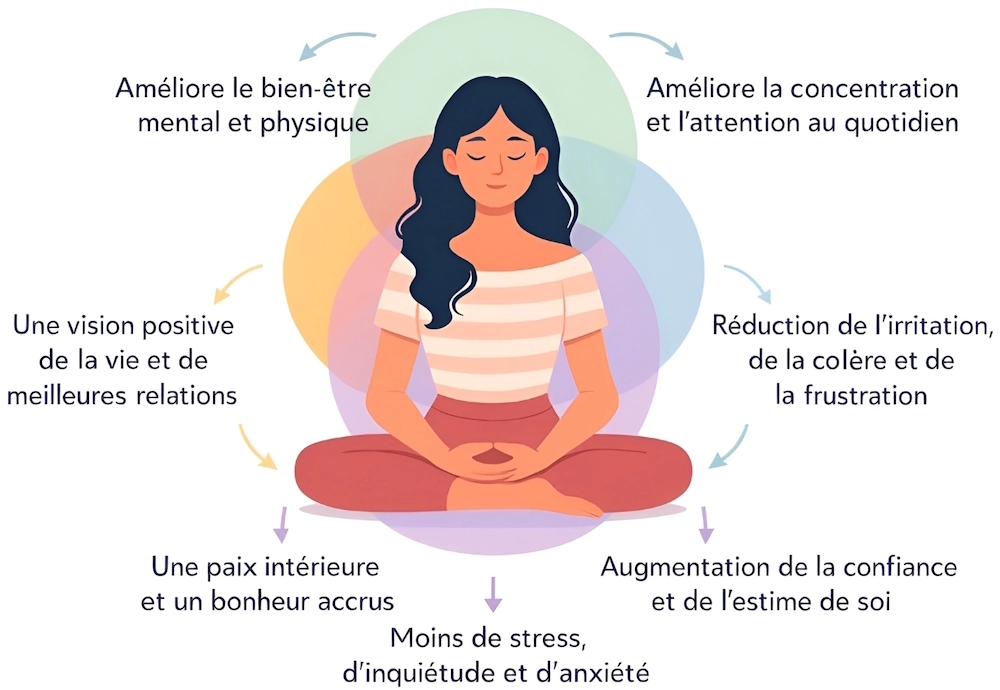 Les Bienfaits Meditation Kadampa Nantes Illustration représentant les bénéfices de la méditation